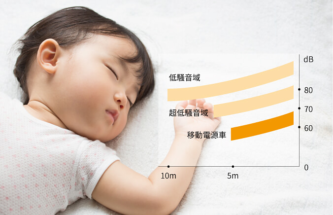 低騒音域を超える静音を実現